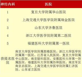 最新“中国七大区专科声誉排行榜”出炉我院荣登福建榜首——3个专科上榜  11个专科获提名