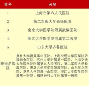 最新“中国七大区专科声誉排行榜”出炉我院荣登福建榜首——3个专科上榜  11个专科获提名