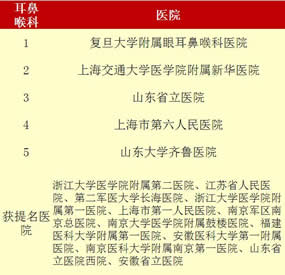 最新“中国七大区专科声誉排行榜”出炉我院荣登福建榜首——3个专科上榜  11个专科获提名