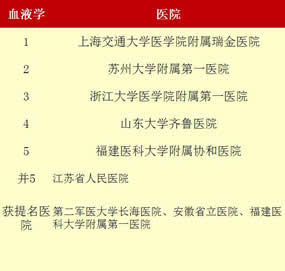 最新“中国七大区专科声誉排行榜”出炉我院荣登福建榜首——3个专科上榜  11个专科获提名