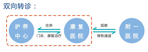 福建医大附一护养中心“医养结合”助力老有所养
