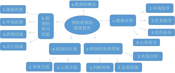 我院举办思维导图工具在健康教育中的应用竞赛