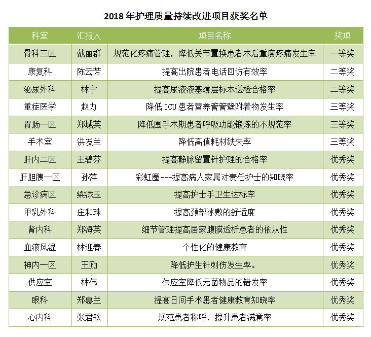 我院召开2018年护理质量持续改进项目评价会