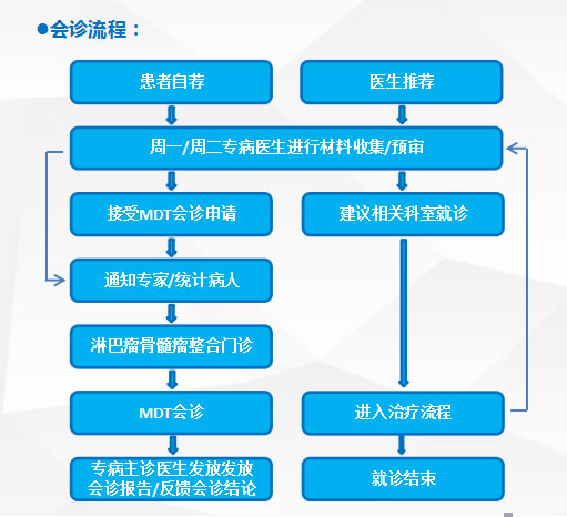 我院血液科联合多学科启动淋巴瘤骨髓瘤整合门诊