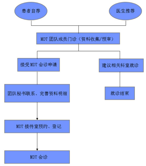 我院多学科联合门诊（MDT）正式开诊