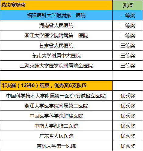 我院影像科代表队斩获 第二届全国放射住培医师影像技能大赛一等奖