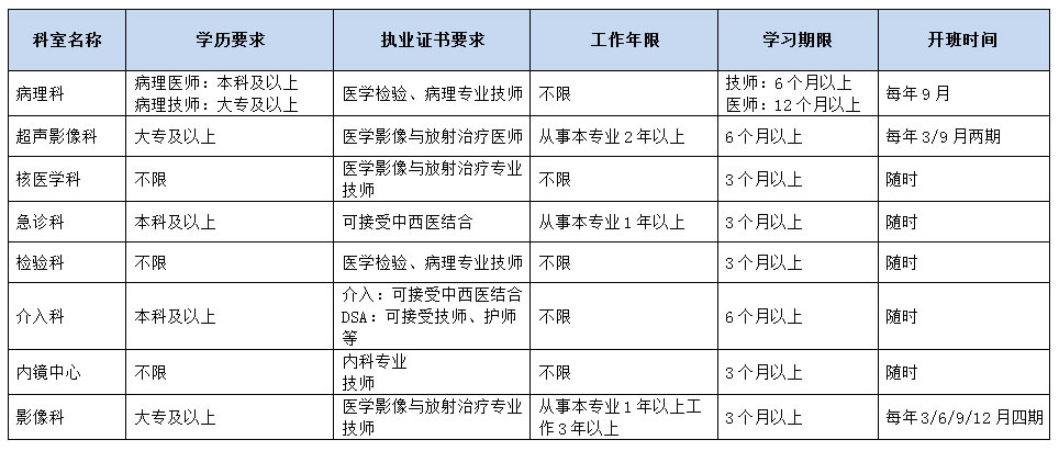 进修医师招生简章