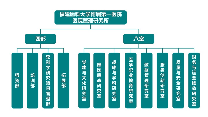 福建医科大学附属第一医院医院管理研究所组织架构
