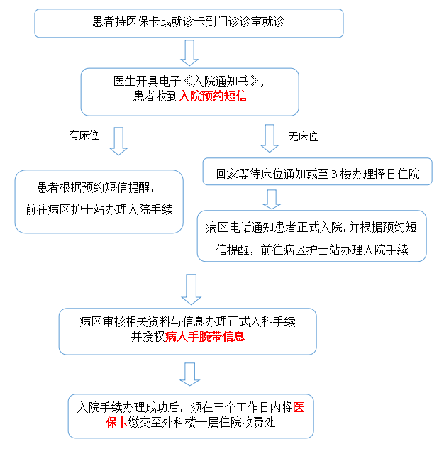 茶亭院区患者入院流程图