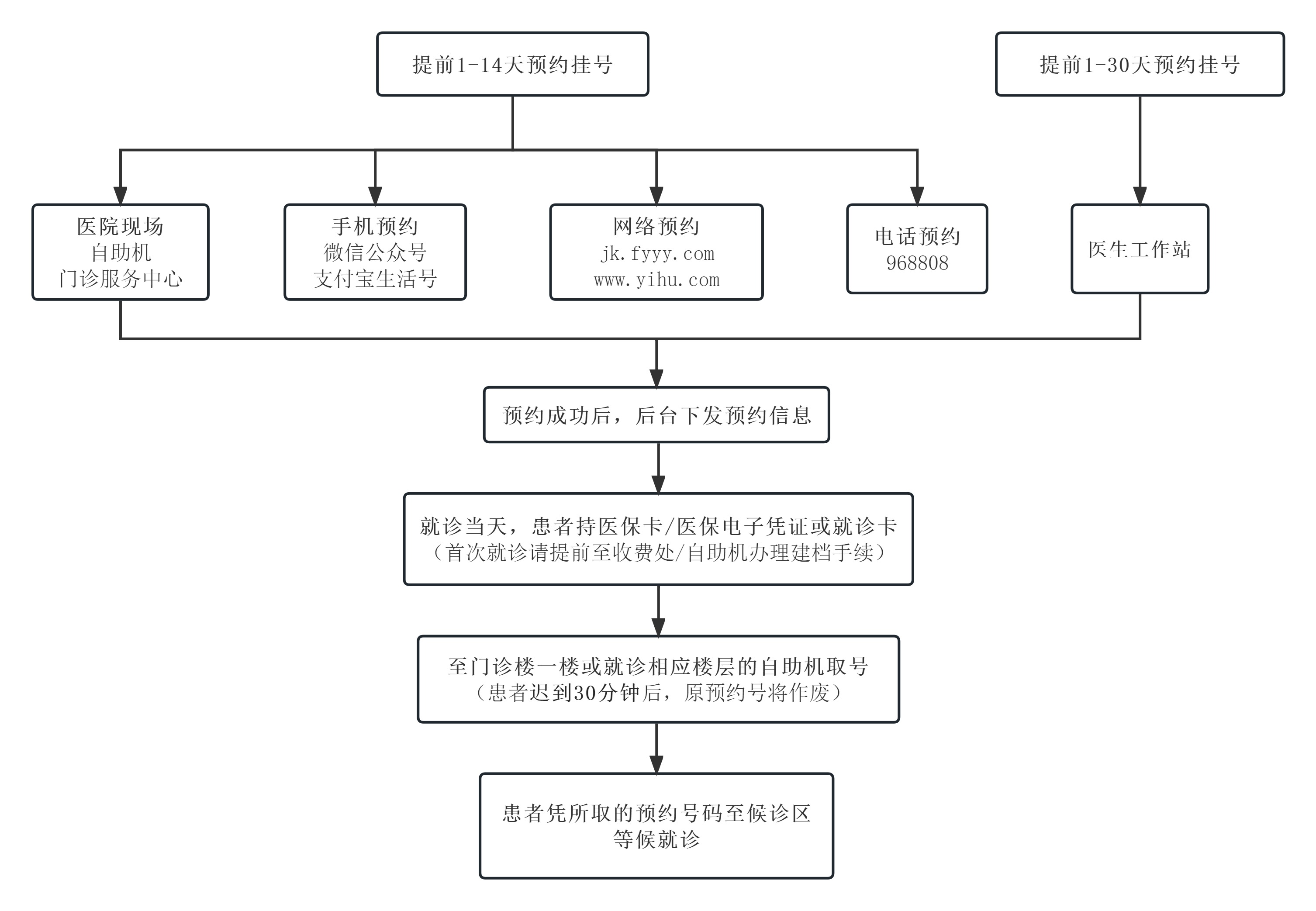 门诊预约挂号流程图.jpg