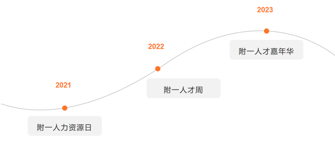 福医附一医院首届人才嘉年华圆满收官，做“活”人才大文章！